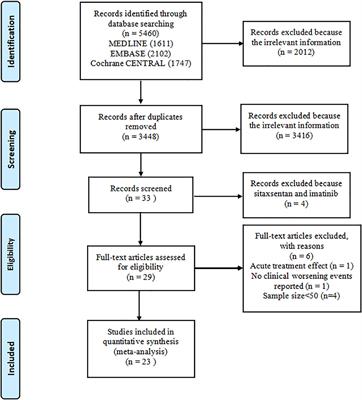 Effects of oral targeted treatments in pulmonary arterial hypertension: A systematic review and meta-analysis